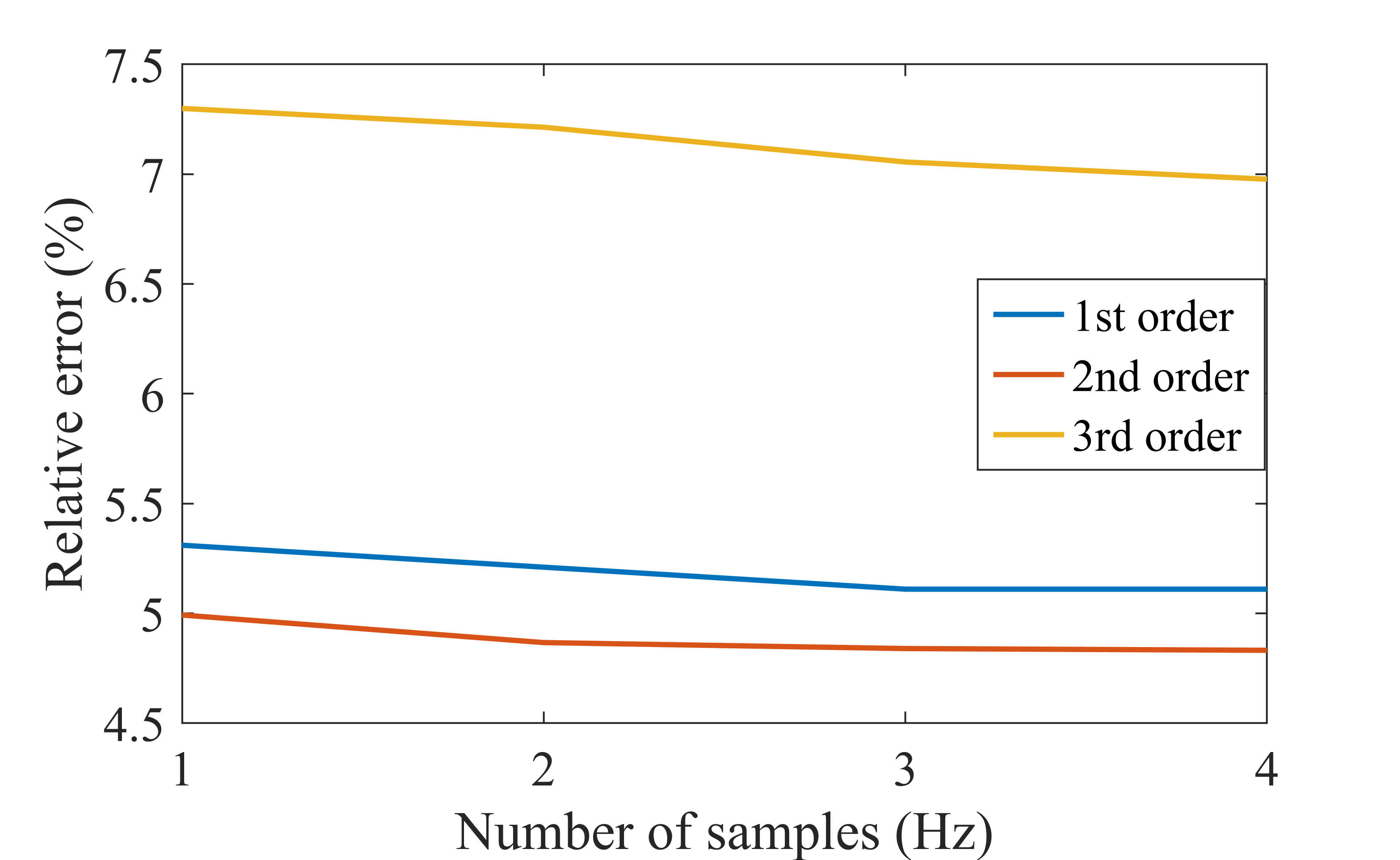 Fig. 7. The average relative errors of tracking of mode shapes of W1 with the proposed physics-constrained method compared with the impact hammer test.